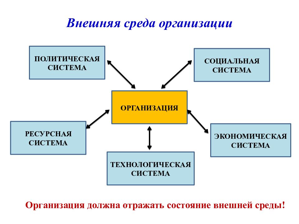 Внутренняя и внешняя среда организации в менеджменте презентация