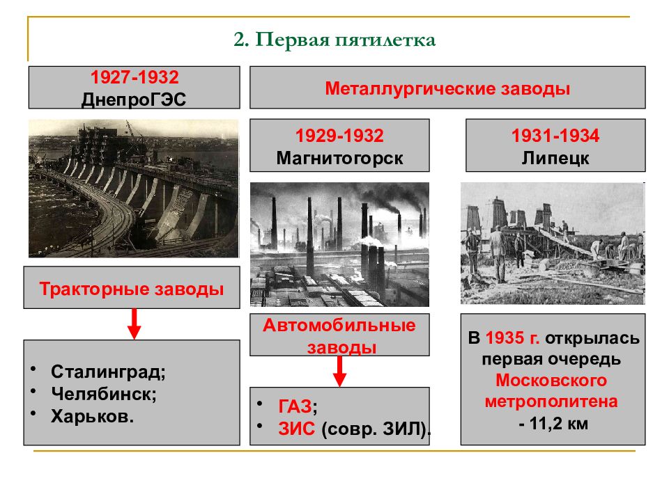 Индустриализация в ссср презентация 11 класс