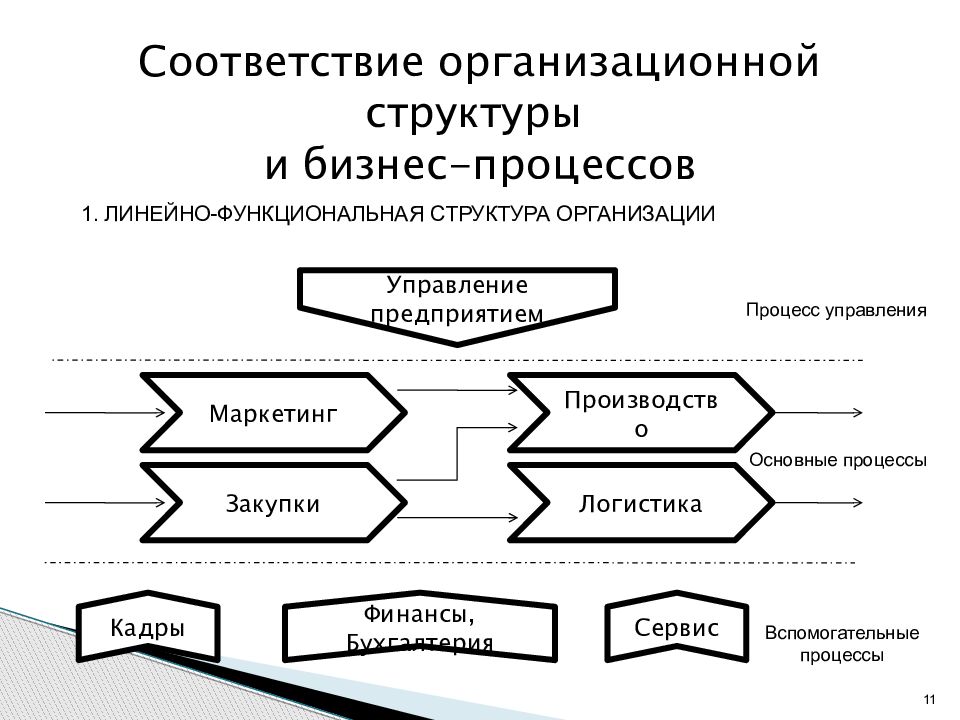 Структура процессов организации. Основные и вспомогательные бизнес-процессы организации. Состав бизнес-процессов организации. Основные процессы вспомогательные процессы процессы управления. Структура бизнес процессов компании.