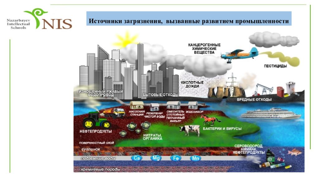 Факторы жилой среды. Бытовая среда. Бытовая среда обитания. Бытовая среда обитания человека. Источники загрязнения воды и почвы.