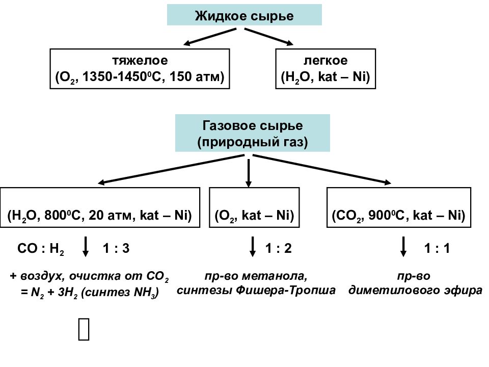 Виды сырья