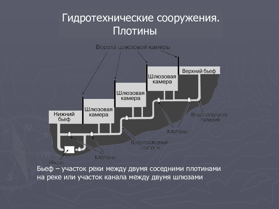 Гидротехнические сооружения организация. Что такое верхний бьеф на гидротехническом сооружении. Гидротехнические сооружения презентация. Классификация гидросооружений. Гидротехнические защитные сооружения и их предназначение.