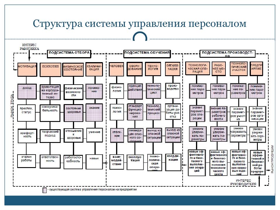 Схема системы управления персоналом предприятия