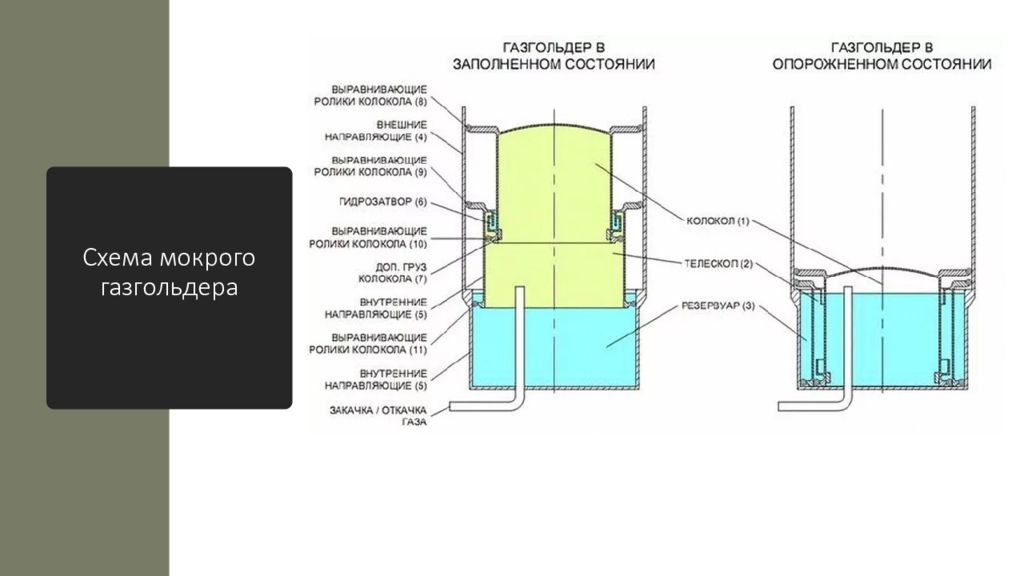 Типовые проекты мокрых газгольдеров