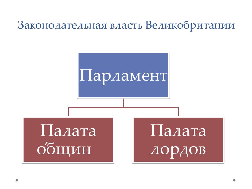 Исполнительная власть в великобритании презентация