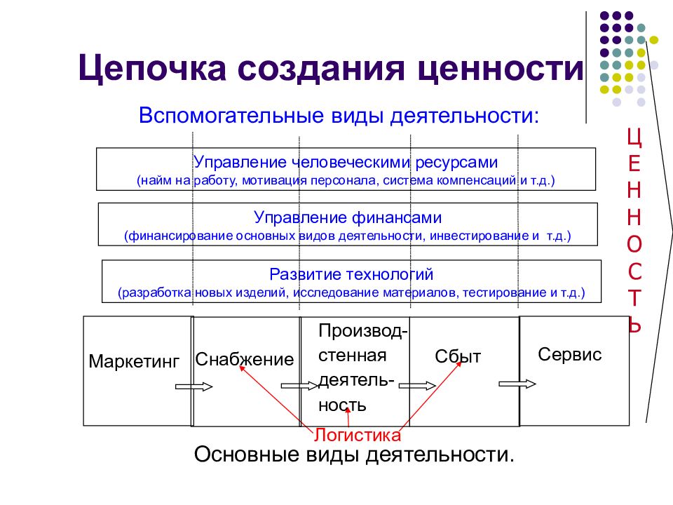 Уровни создания. Цепочка формирования ценности. Цепочка создания ценности. Цепочка ценностей компании. Этапы создания ценности.