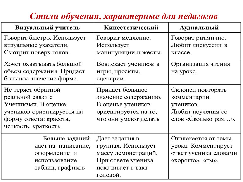 Стили изучения. Стили обучения в педагогике. Стили обучения педагога. Индивидуальные стили обучения. Стили обучения на уроке.