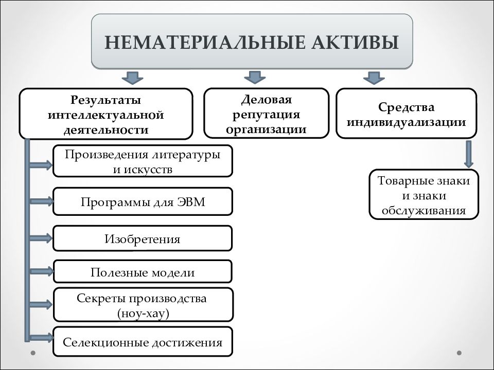 Состав ответов 1. Существенные признаки нематериальных активов. К нематериальным активам предприятия не относится:. Нематериальные Активы и их роль в деятельности предприятия. Патент относится к нематериальным активам.