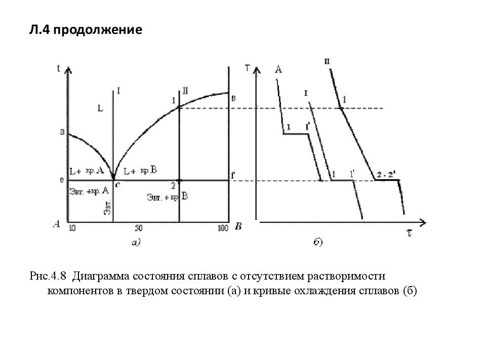 Построить диаграмму состояние кривые. Диаграмма состояния сплавов с полной нерастворимостью компонентов.. Кривые охлаждения сплавов с неограниченной растворимостью. Диаграмма с полной нерастворимостью компонентов в твердом состоянии. Диаграмма состояния двойных сплавов с Кривой охлаждения.