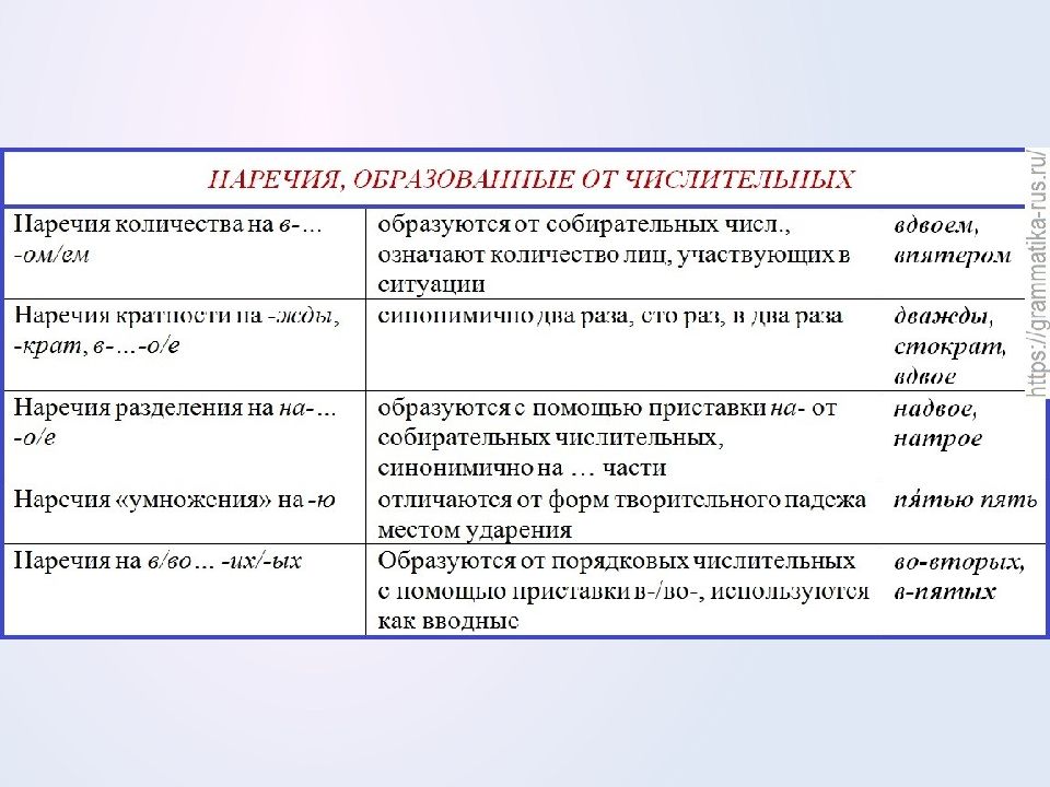 Как это наречие. Постоянные признаки наречия. Учебный доклад наречие. Наречия и наречные сочетания презентация. Зимний образовать наречие.