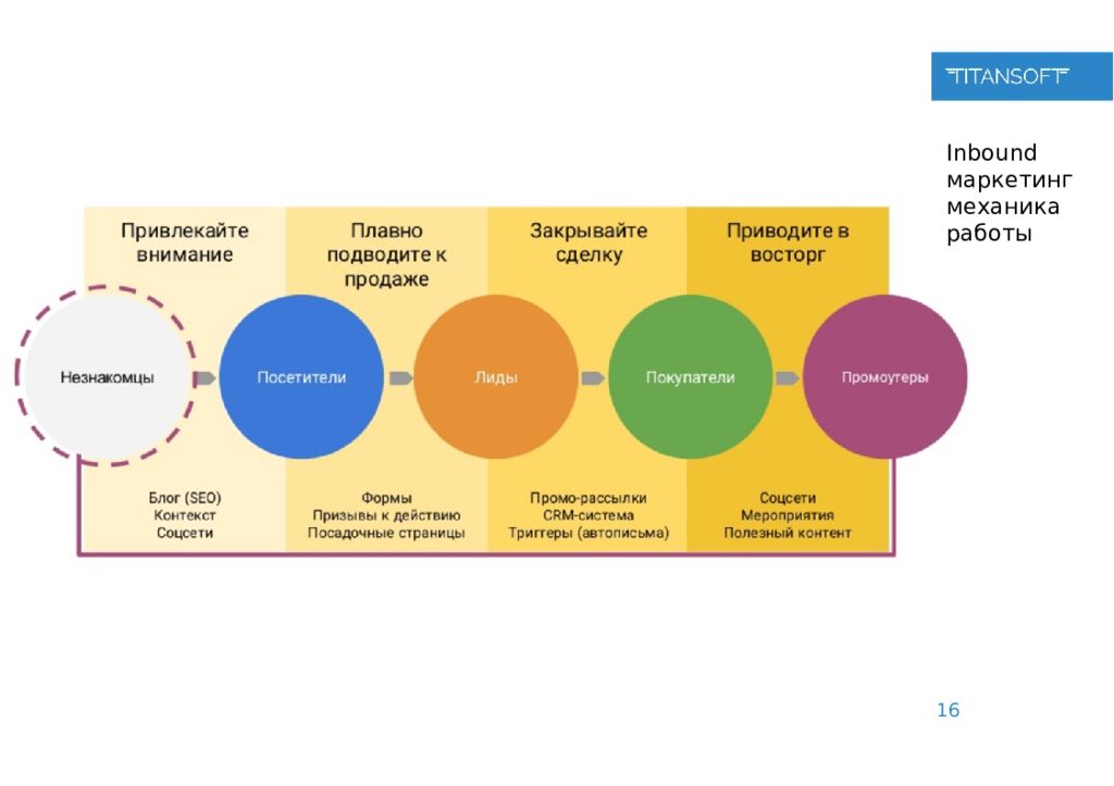 Маркетинг или маркетинг. Inbound маркетинг инструменты. Механики маркетинга. Виды инбаунд маркетинг.