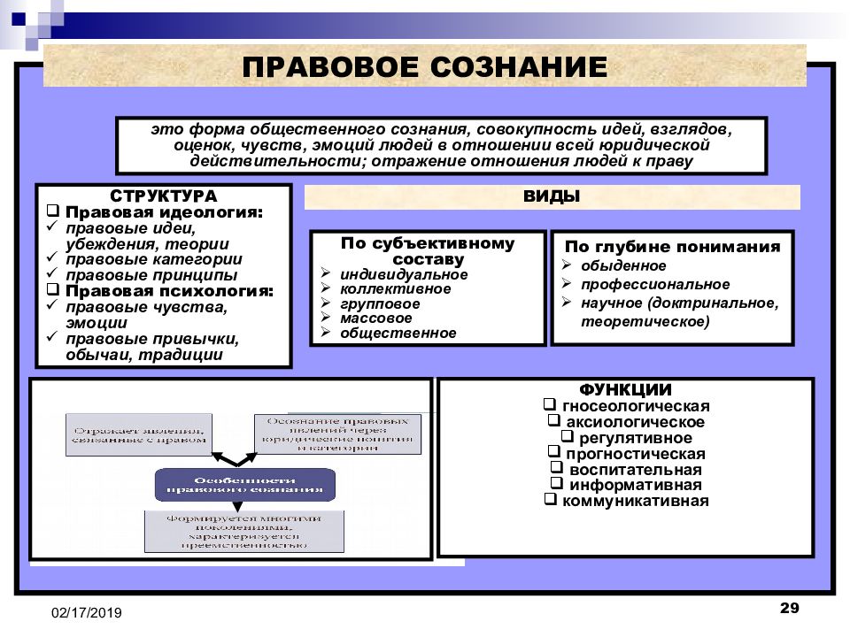 Понятие форма и функция. Понятие и формы правового сознания. Правовое сознание понятие структура виды. Сущность правового сознания. Правовое сознание и правовая культура общее и особенное.