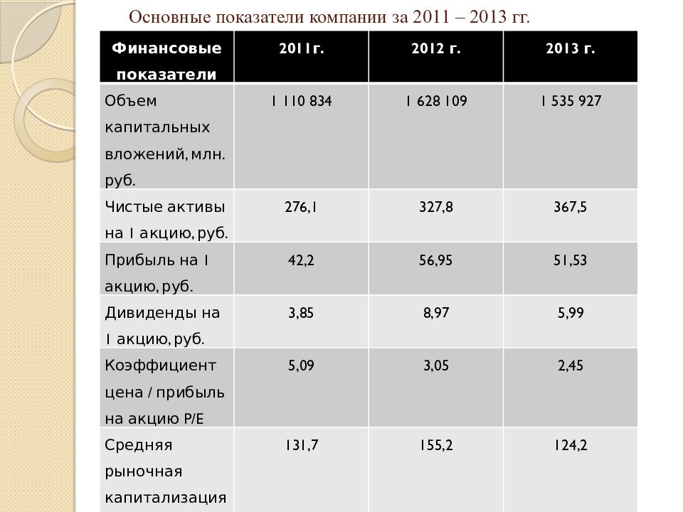 Показатели компании