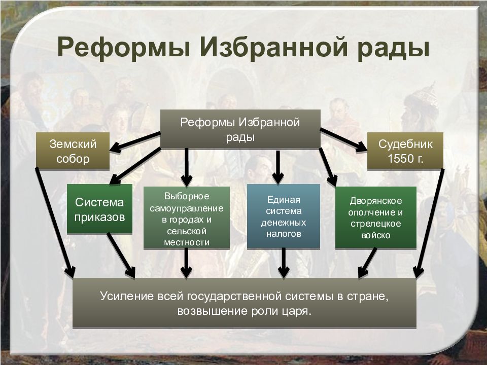 Реформы избранной рады кратко