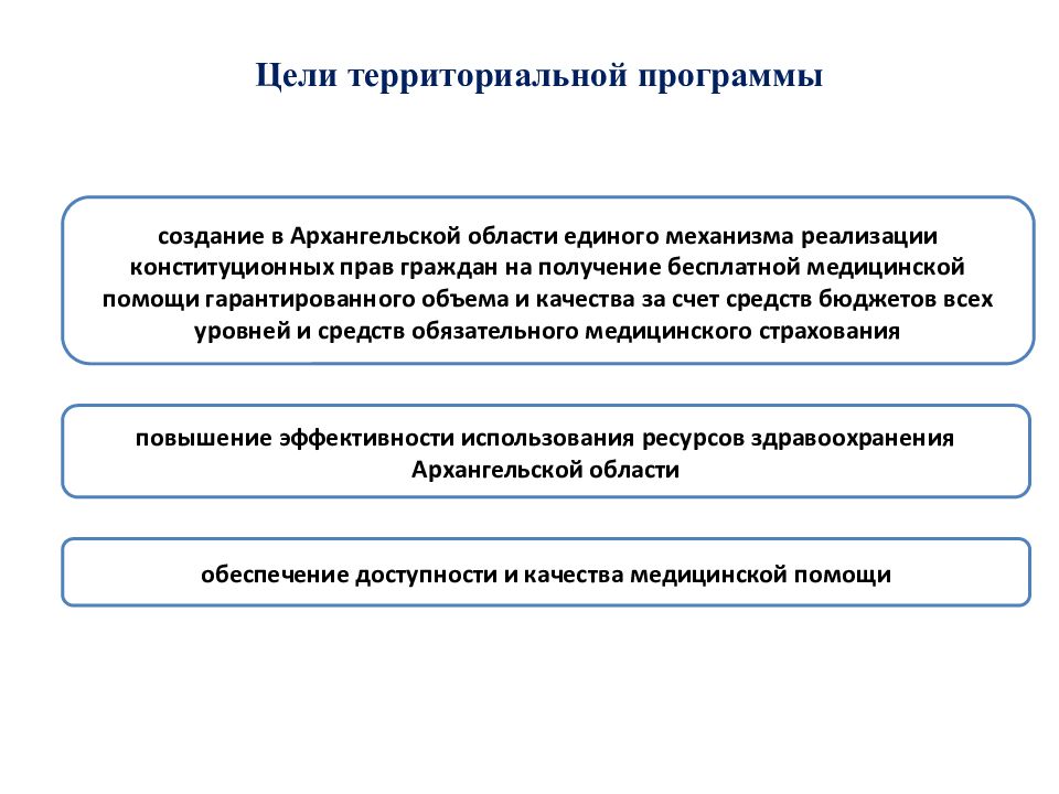 Обязательной сфере. Координация вопросов здравоохранения. Основой для формирования территориальной программы ОМС являются. Цель ОМС. Цели страхового права.