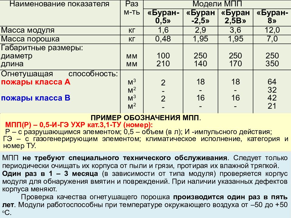 Модуль масса. МПП-9 ТТХ. МПП-9 механизированная Полевая Прачечная. Вес противопожарного Бурана. Буран порошок технические характеристики высота.