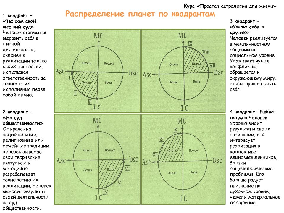 Радикальная карта в астрологии это