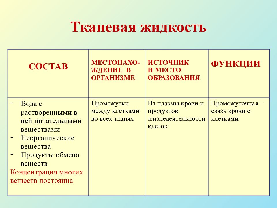 Жидкость в тканях. Кровь и тканевая жидкость. Образование тканевой жидкости. Тканевая жидкость образуется из. Функции тканевой жидкости крови.