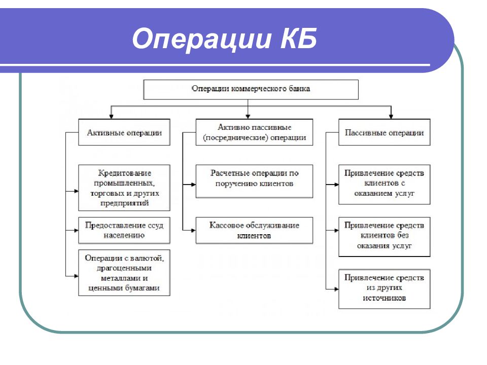 План по теме коммерческие банки