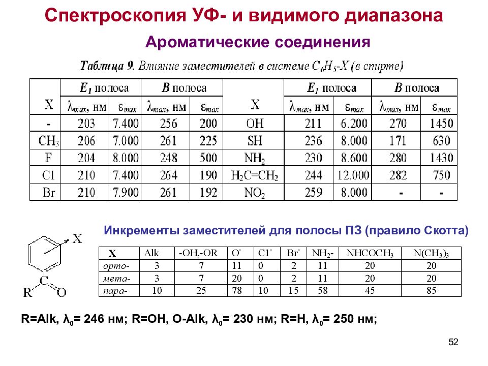 Уф спектроскопия. Спектроскопия в ультрафиолетовой и видимой области. Спектроскопия УФ И видимого диапазона. Спектроскопия видимого диапазона. УФ спектры ароматических соединений.