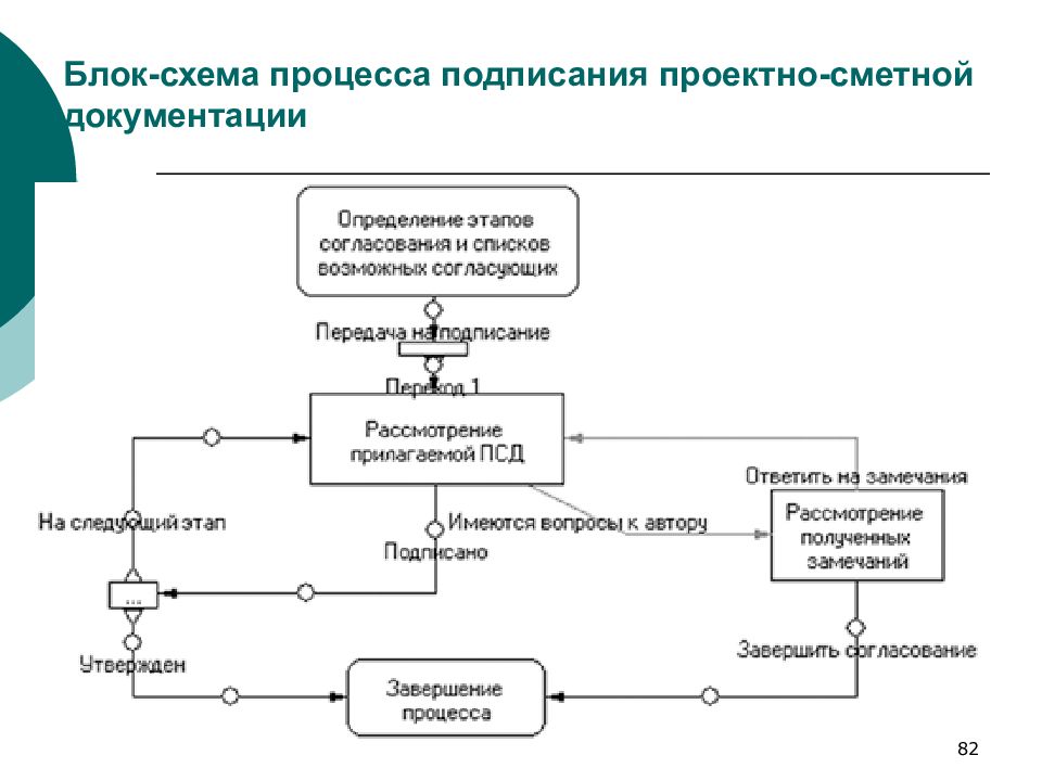 Блок схема проекта