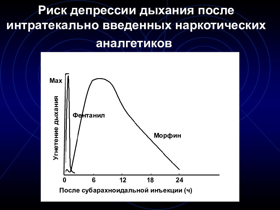 Депрессия дыхания. Дыхательная депрессия это. интратекально. проблема клинической фармакокинетики.