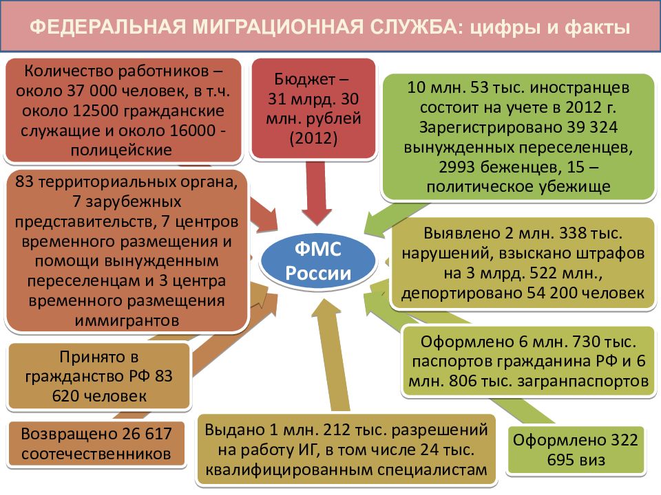 Территориальными органами других федеральных органов