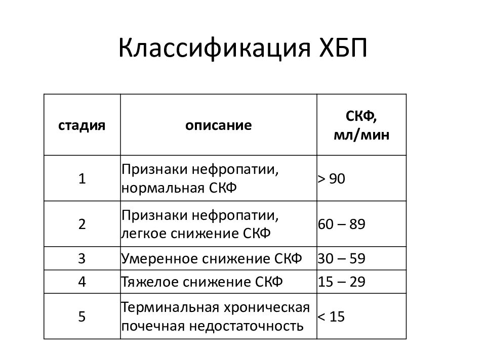 Хбп с3а. Классификация стадий хронической болезни почек. 3 Стадия ХБП СКФ. Хроническая болезнь почек классификация. Классификация стадий ХБП по уровню СКФ.