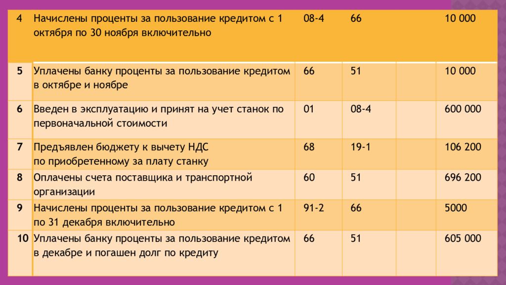 Проводки кредит 20. Займ проводки в бухучете. Ссуда проводка. Учет кредитов и займов проводки. Учет основных средств презентация.