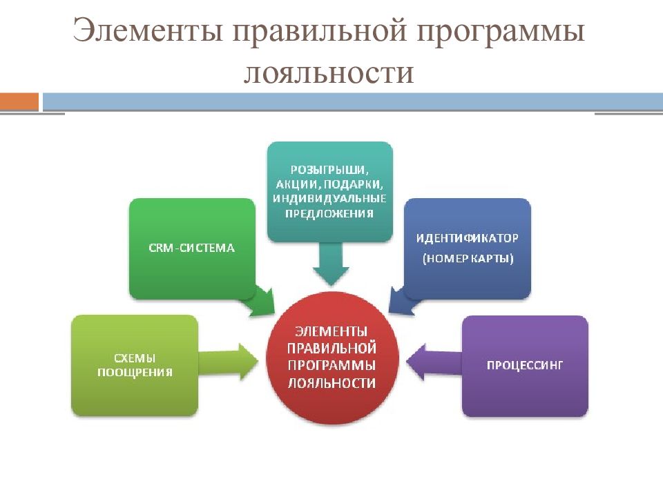 Элементы мероприятия. Этапы процесса формирования программы лояльности. Элементы программы лояльности. Мероприятия программы лояльности. Разработка программы лояльности.