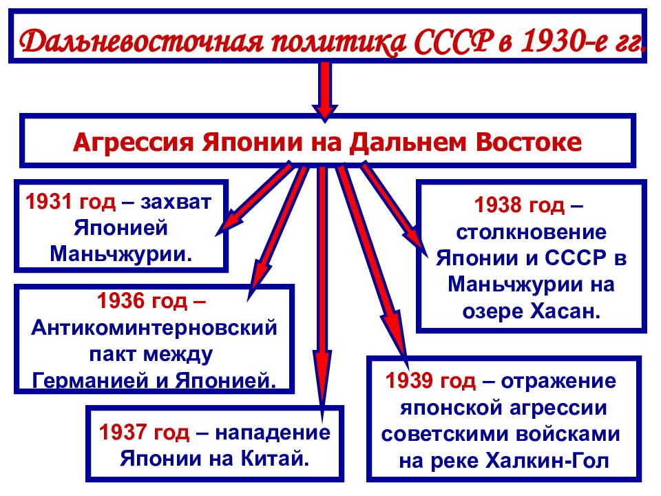 Внешняя политика ссср в 1920 1930 е гг презентация 10 класс