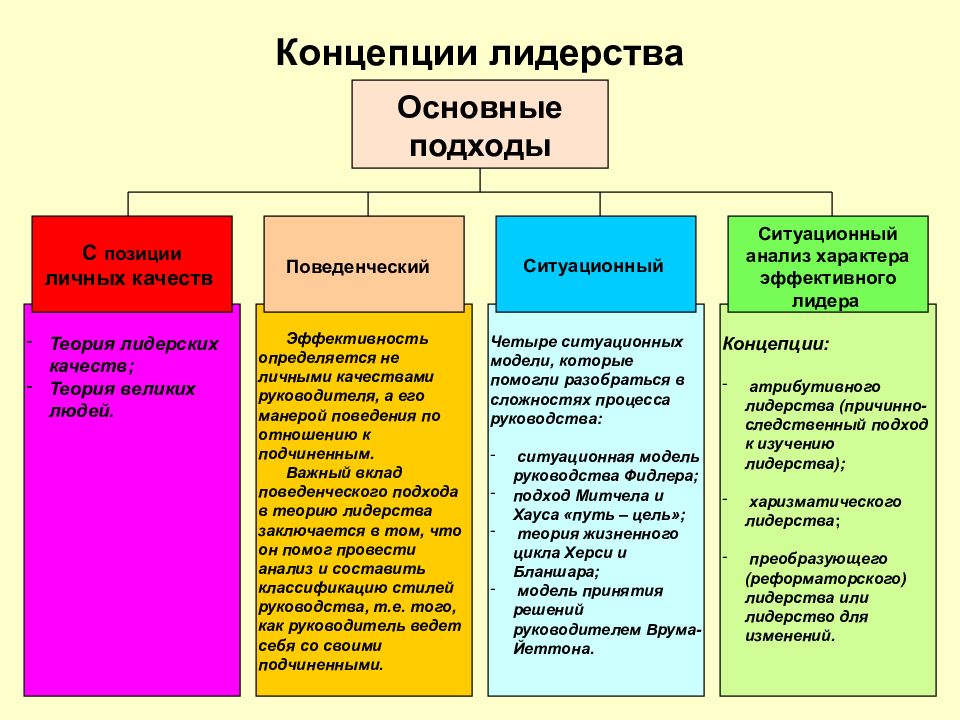 Концепции лидерских качеств. Концепции лидерства. Теории лидерства. Современные теории лидерства. Группы теории лидерства по Дафту.