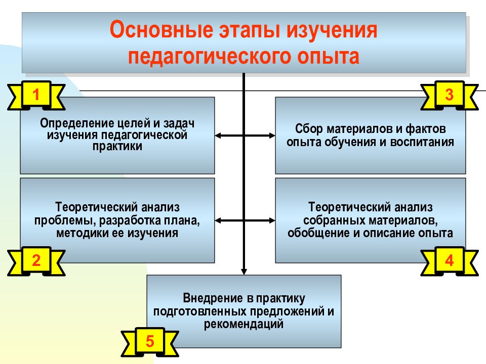 Обобщение педагогического опыта презентация