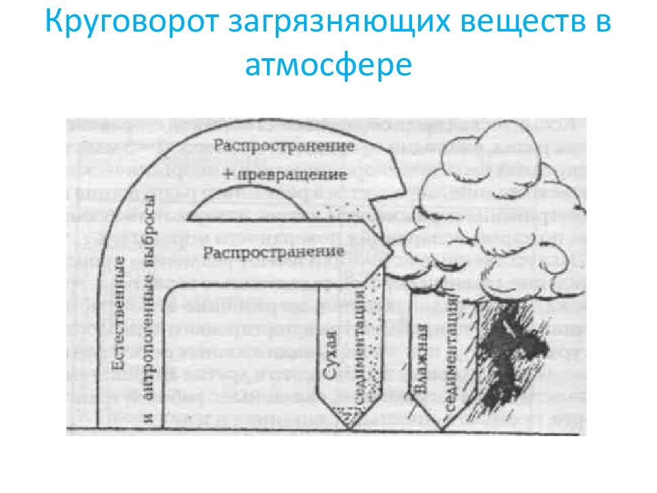 Тема: Трансформация биосферы природопользованием План лекции: 1. Понятие