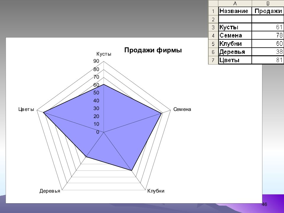 Создание лепестковой диаграммы онлайн