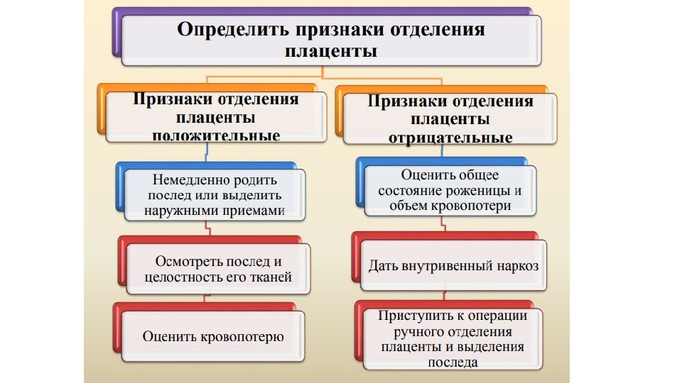 Способы отделения. Признаки отделения плаценты. Прищнакиотделения поаценты. Признаки отделения последа. Призники отжеления плацента.