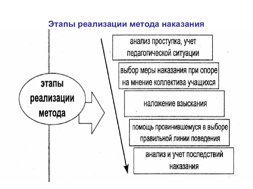 Метод наказания. Сущность метода наказания. Методы воспитания наказание. Метод наказания в педагогике. Метод воспитания наказание в педагогике.