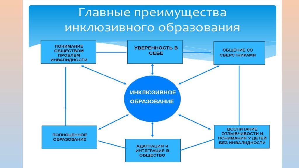 Психолого педагогическое инклюзивное образование. Модель поручительства в инклюзии. Географическая карта инклюзии в Германии. Ресурсы и риски инклюзии для субъектов.