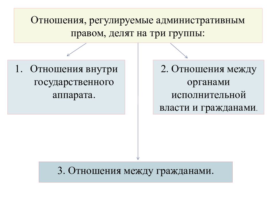 Право регулирует правоотношения. Отношения, регулируемые административным правом, делят на три группы:. Регулирует отношения между органами власти и гражданами. Правоотношения регулируются. Административное права регулирует правоотношения между.