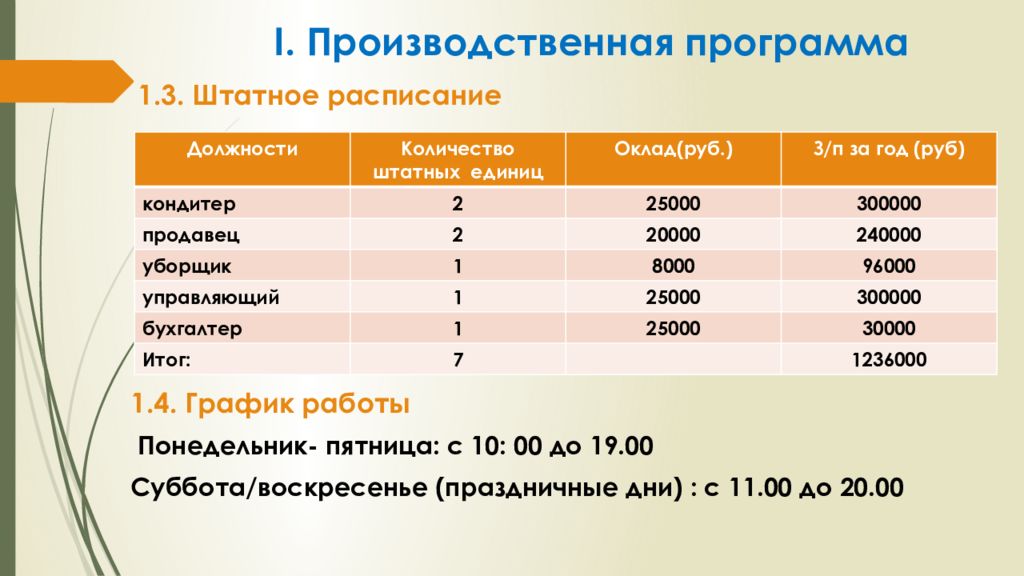 Бизнес план кондитерской на дому презентация