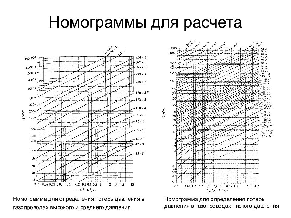 Диаграмма потерь. Номограмма для расчета газопроводов среднего и высокого давления. Номограмма высокого давления газопровод. Номограмма гидравлического расчета газопровода низкого давления. Номограмма среднего давления газа в газопроводе.