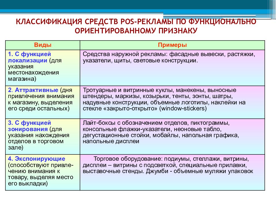 Функция материалов. POS материалы классификация. Классификация средств рекламы. Классификация материалов по функциональности. Виды рекламы в местах продажи примеры.