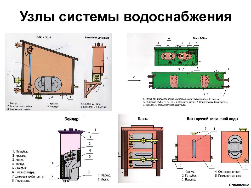 Основной принцип работы системы водоснабжения пассажирского вагона. Конструкция пассажирского вагона. Система водоснабжения пассажирского вагона. Основные узлы системы отопления пассажирского вагона. Котел системы отопления пассажирского вагона