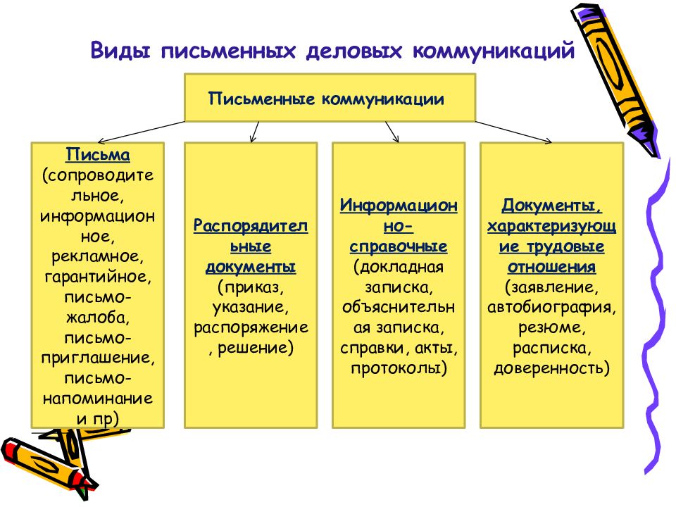 Формы И Стили Делового Общения