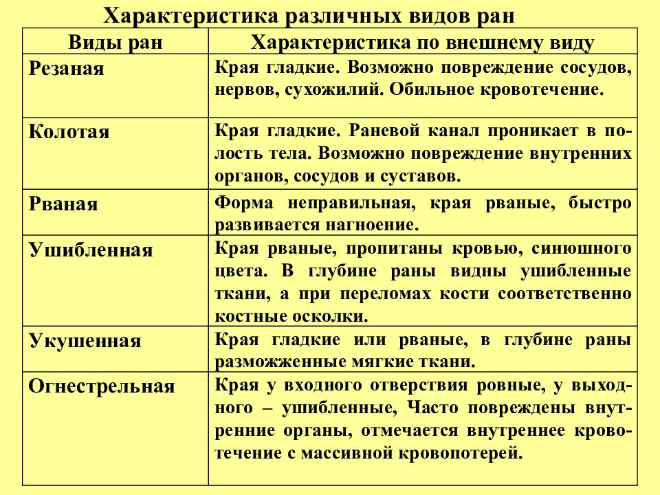 Презентация виды ран и общие правила оказания первой медицинской помощи