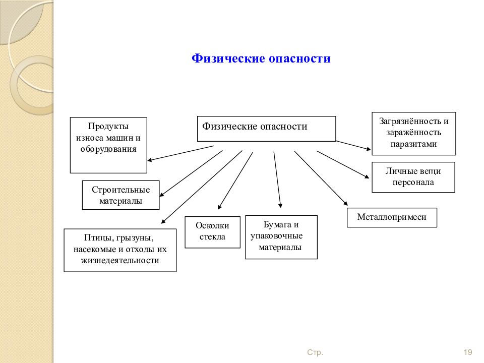 Физические опасности. Физические риски на пищевом предприятии. Химические опасности на пищевом производстве. Физические опасные факторы ХАССП. Физические опасности пищевой продукции.