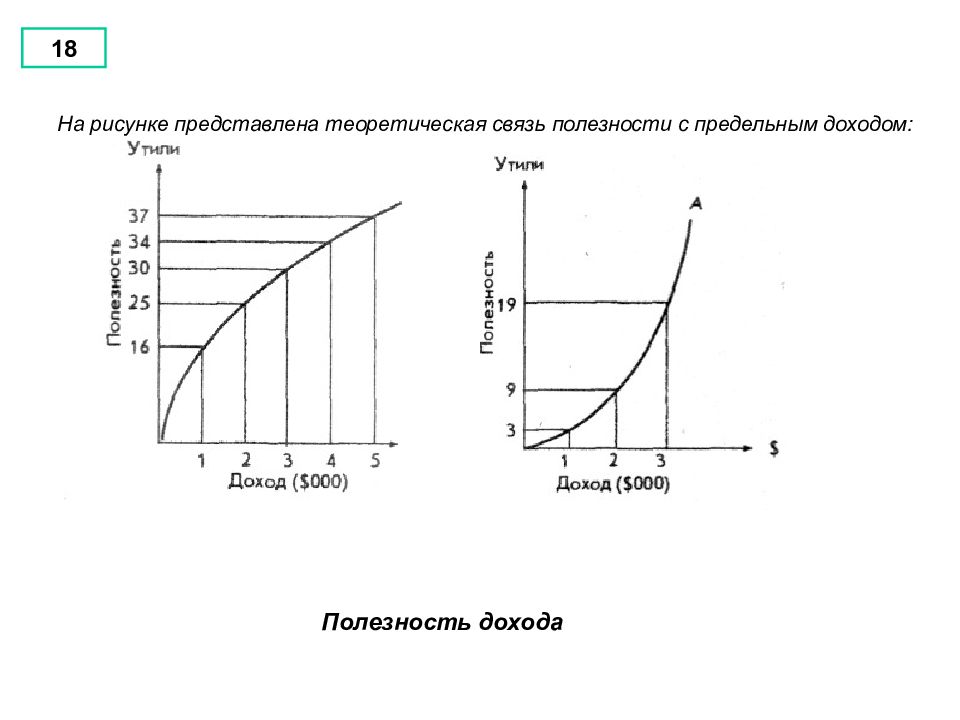 Полезность дохода. Предельная полезность дохода. Связь полезности с доходом. Предельная полезность по доходу.. Низкая предельная полезность дохода.