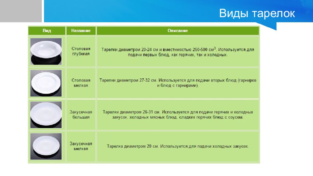 Виды тарелок. Диаметр столовой тарелки. Классификация тарелок. Название тарелок.