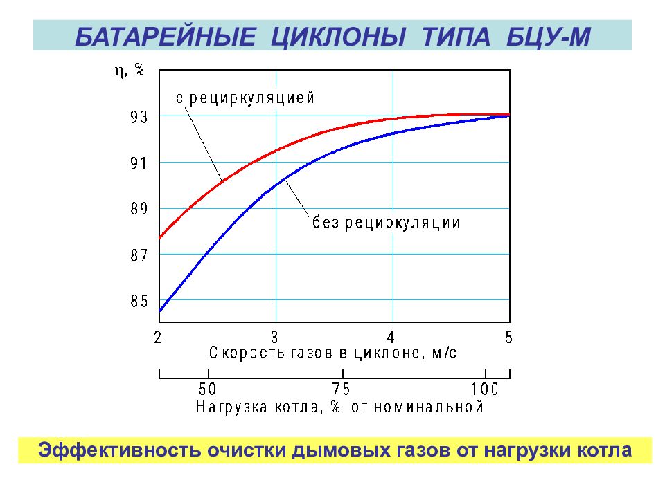 Эффективность очистки