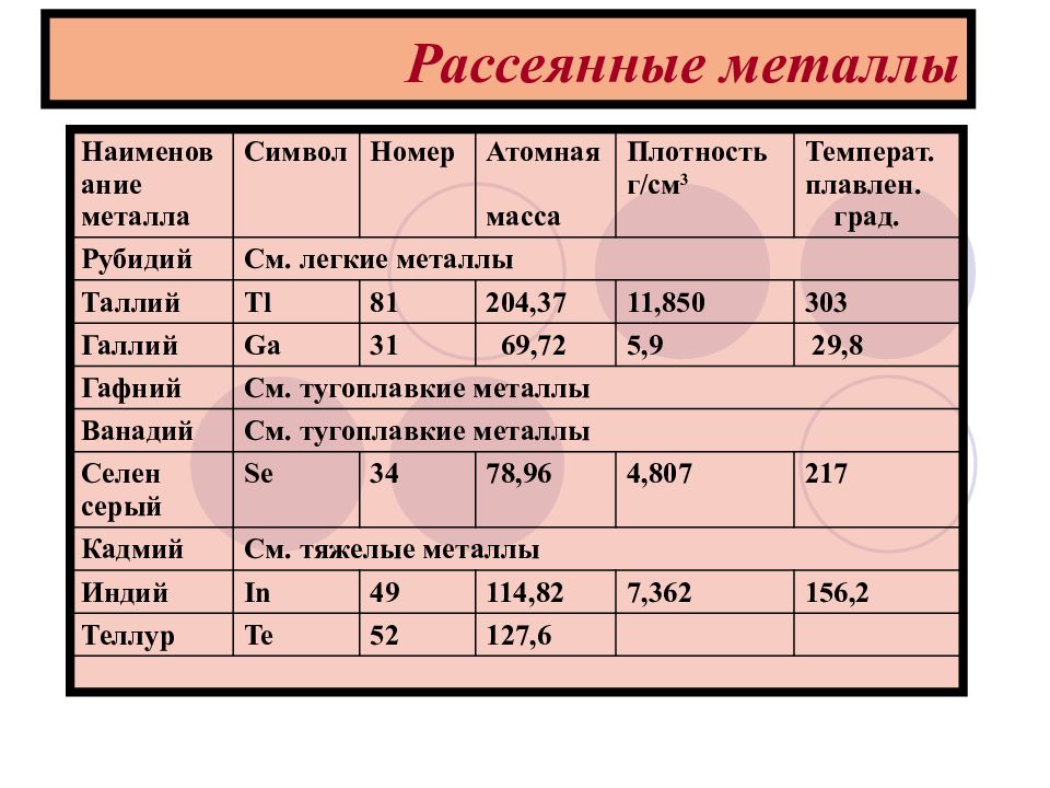 Земельные металлы. Легкие и тяжелые металлы таблица. Легкие металлы и тяжелые металлы. Таблица тяжелых металлов. Легкие металлы и тяжелые металлы таблица.